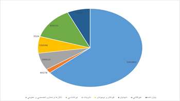 سه ماهه اول ۱۴۰۱ 